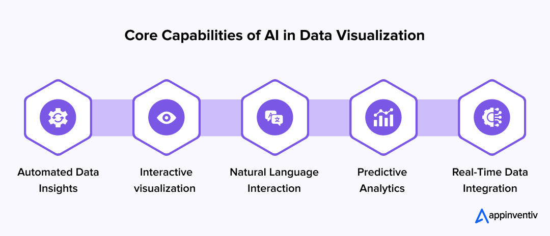 Core Capabilities of AI in Data Visualization