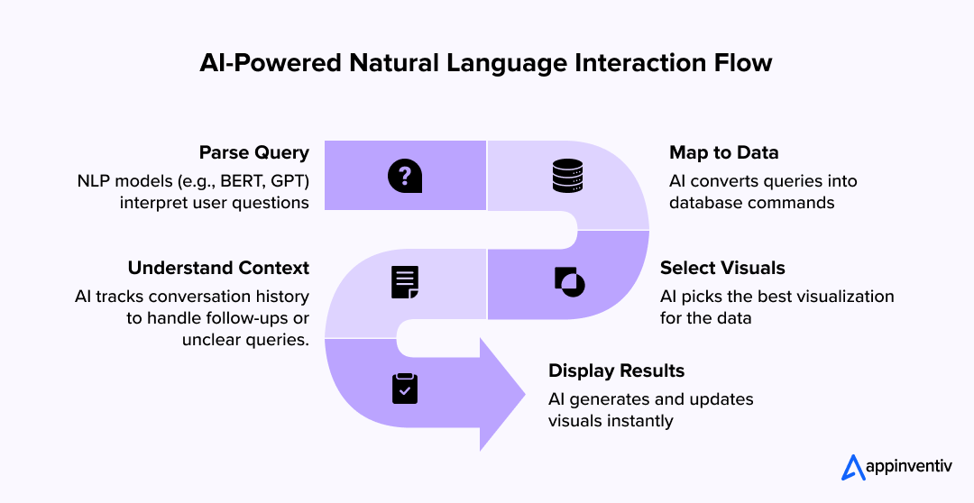 AI-Powered Natural Language Interaction Flow