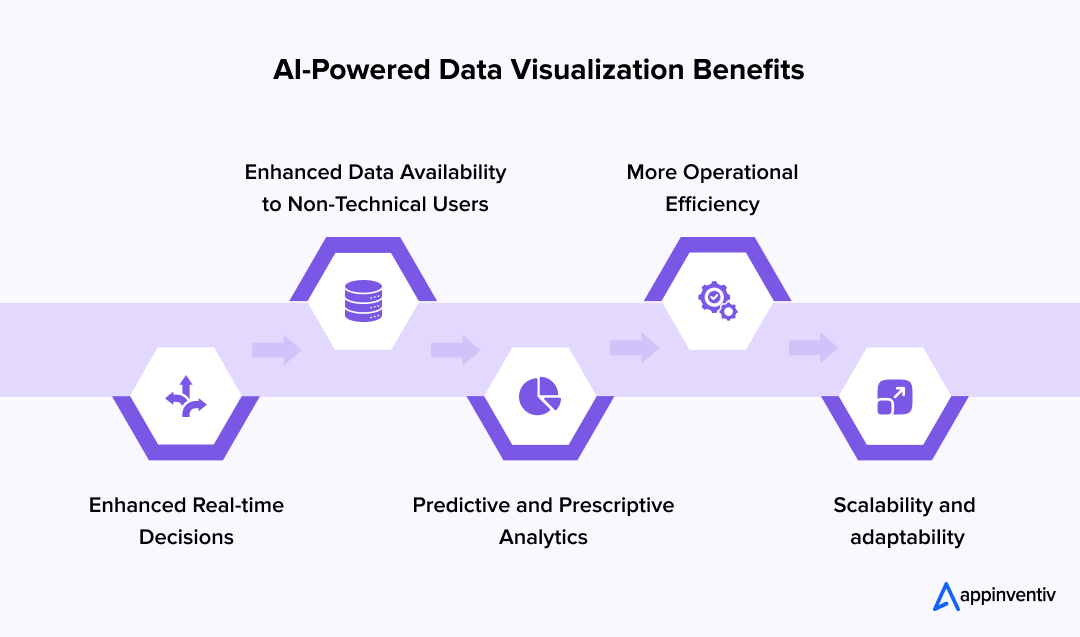 AI-powered data visualization Benefits