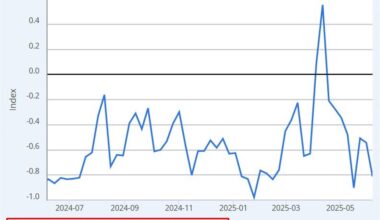 The latest Federal Reserve financial stress reading has fallen