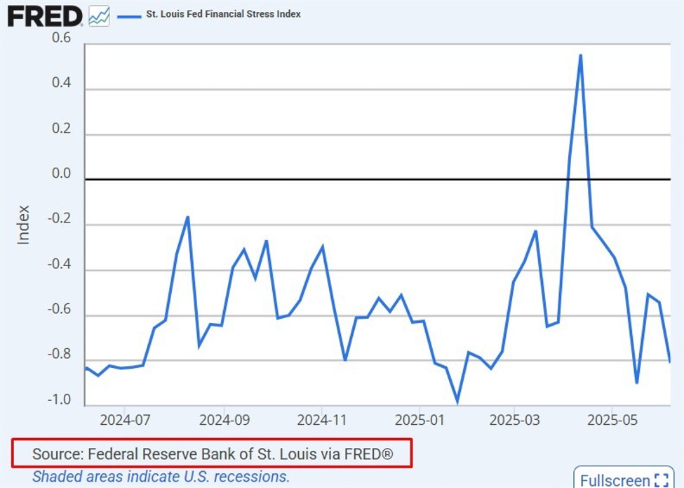 The latest Federal Reserve financial stress reading has fallen