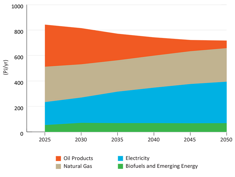 While electricity’s share of household energy use is expected to grow and oil’s to decrease, natural gas’s contribution is largely unchanged under Ontario's plan. While electricity’s share of household energy use is expected to grow and oil’s to decrease, natural gas’s contribution is largely unchanged under Ontario's plan.