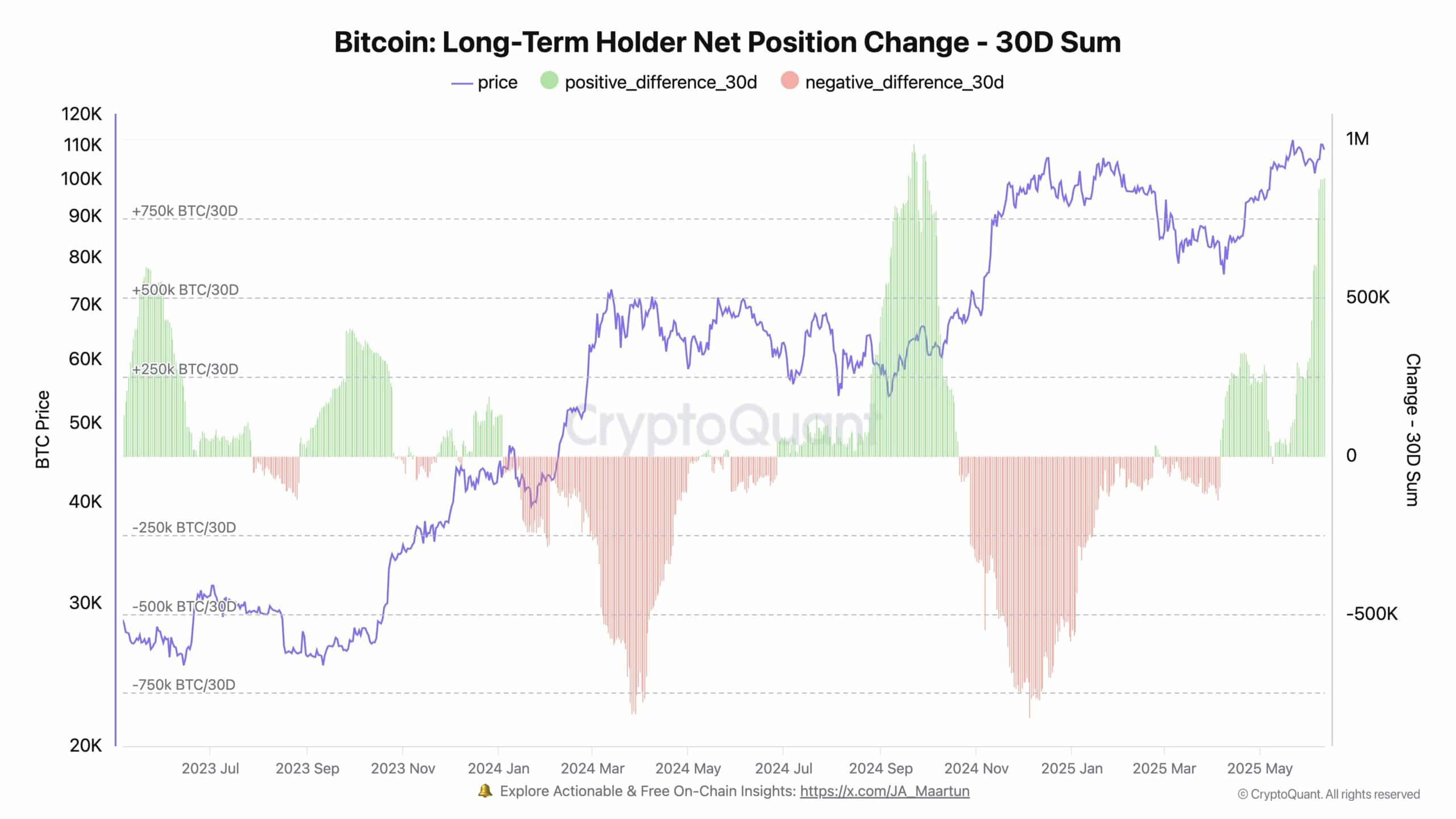 BTC long term holders