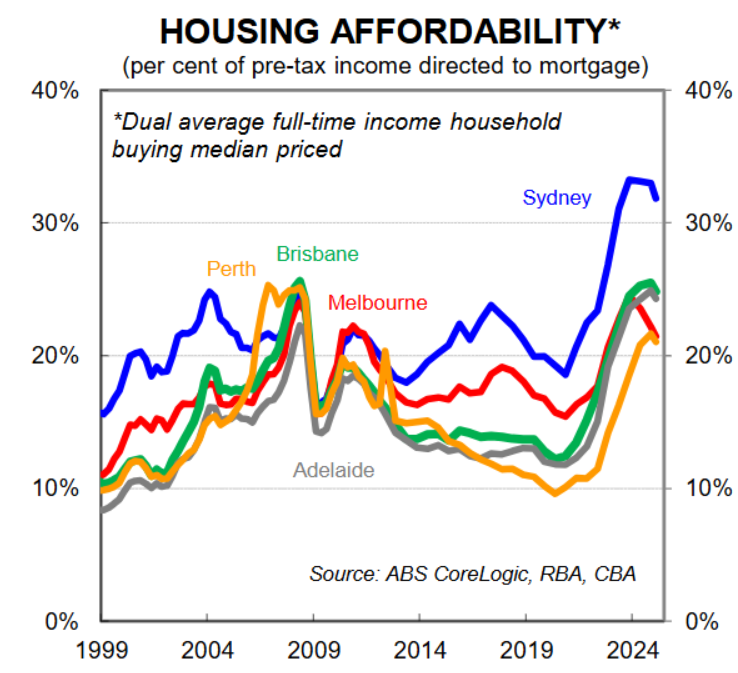 Housing affordability
