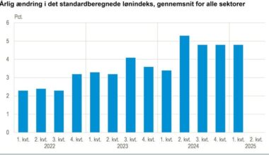 Lønningerne er steget 4,8 pct. det seneste år