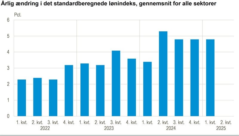 Lønningerne er steget 4,8 pct. det seneste år