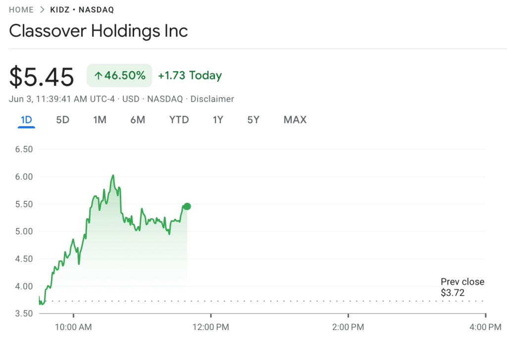 The announcement immediately shook the markets. Classover’s stock price on Nasdaq surged 46.5% in a single day.