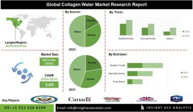 Collagen Water Market Growth and Restrain Factors Analysis
