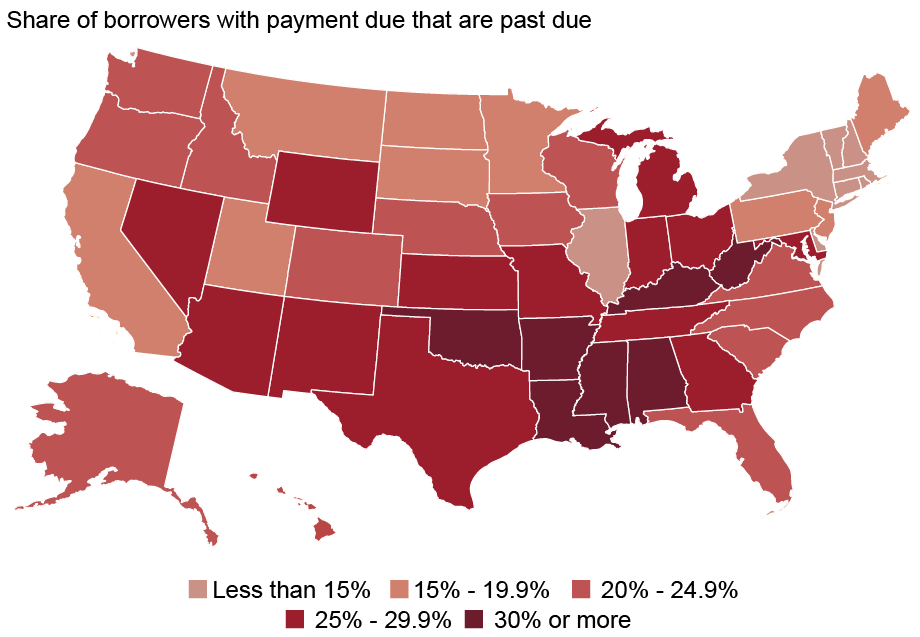 Map of U.S. depicting states with share of borrowers with past due payments: less than 15% (light gold), 15%-19.9% (medium gold), 20%-24.9% (pink), 25%-29.9% (medium red), 30% or more (dark red); map shows highest delinquency concentration is in the South. 