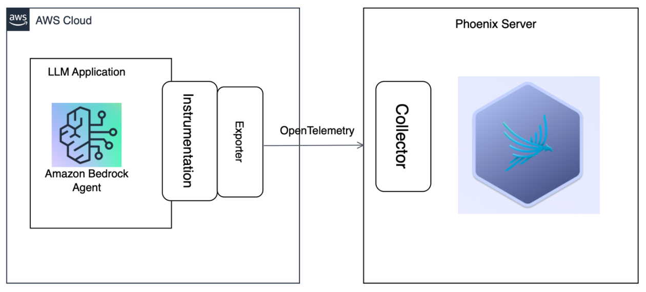 Amazon Bedrock Agents observability using Arize AI