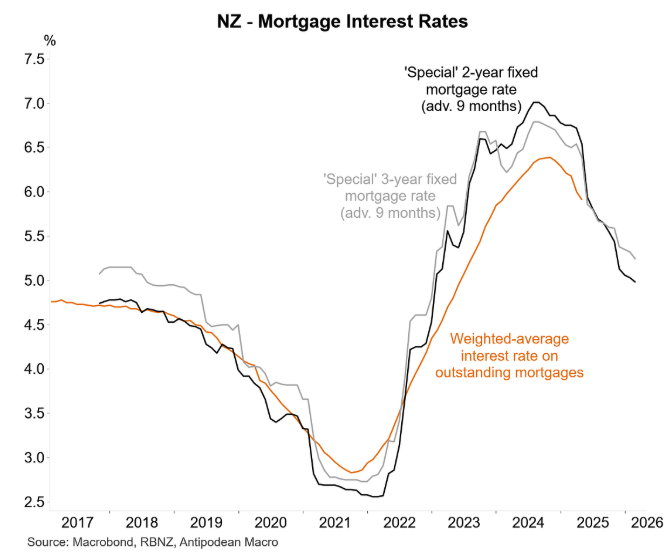 NZ mortgage rates