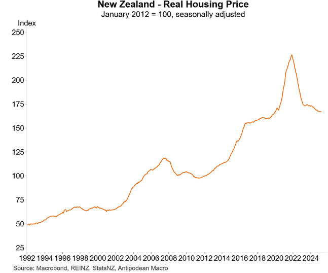 New Zealand real house prices
