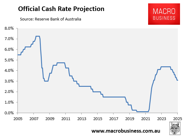 Cash rate projection