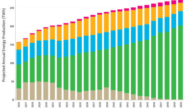 Ontario Integrated Energy Plan Boosts Gas, Nukes