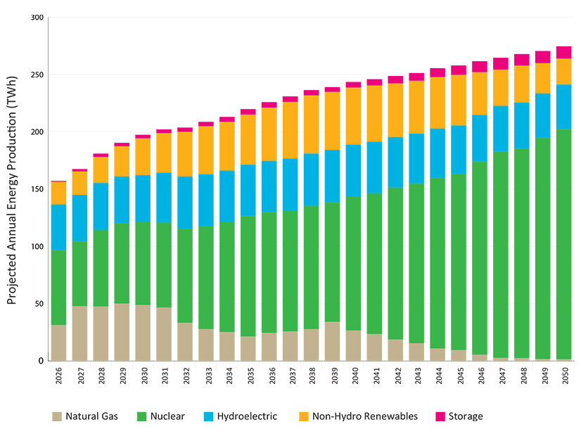 Ontario Integrated Energy Plan Boosts Gas, Nukes