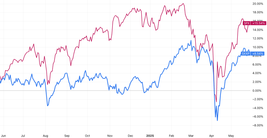 S&P 500 (blue) vs STOXX 600 (red) 1-year chart (Source: TradingView)