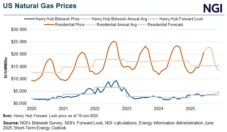 Line chart titled "US Natural Gas Prices" showing Henry Hub bidweek prices, residential prices, and forward-looking forecasts from 2020 through 2026. The graphic highlights seasonal volatility in residential prices and projected increases in Henry Hub forward prices through mid-2025, based on data from NGI and the U.S. Energy Information Administration's June 2025 Short-Term Energy Outlook.