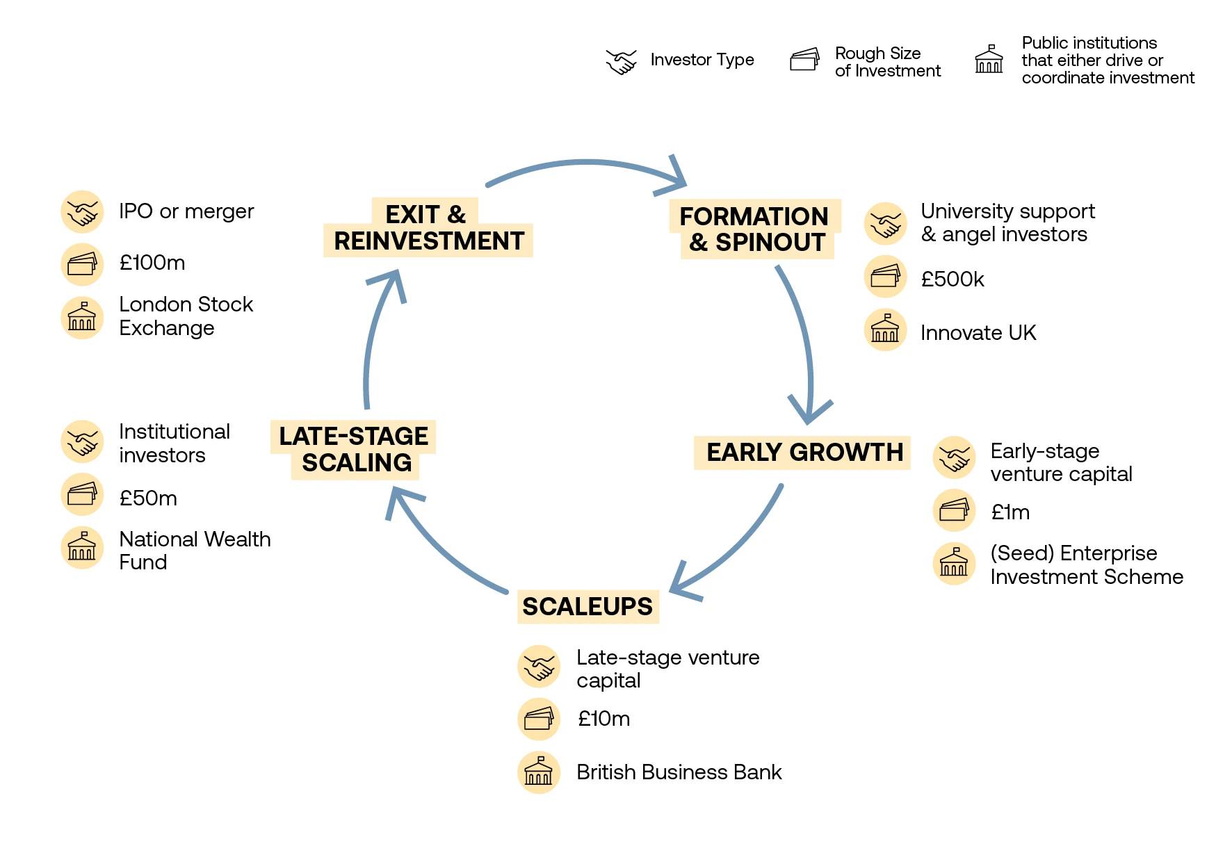 Figure 1 – The journey from formation to exit and reinvestment