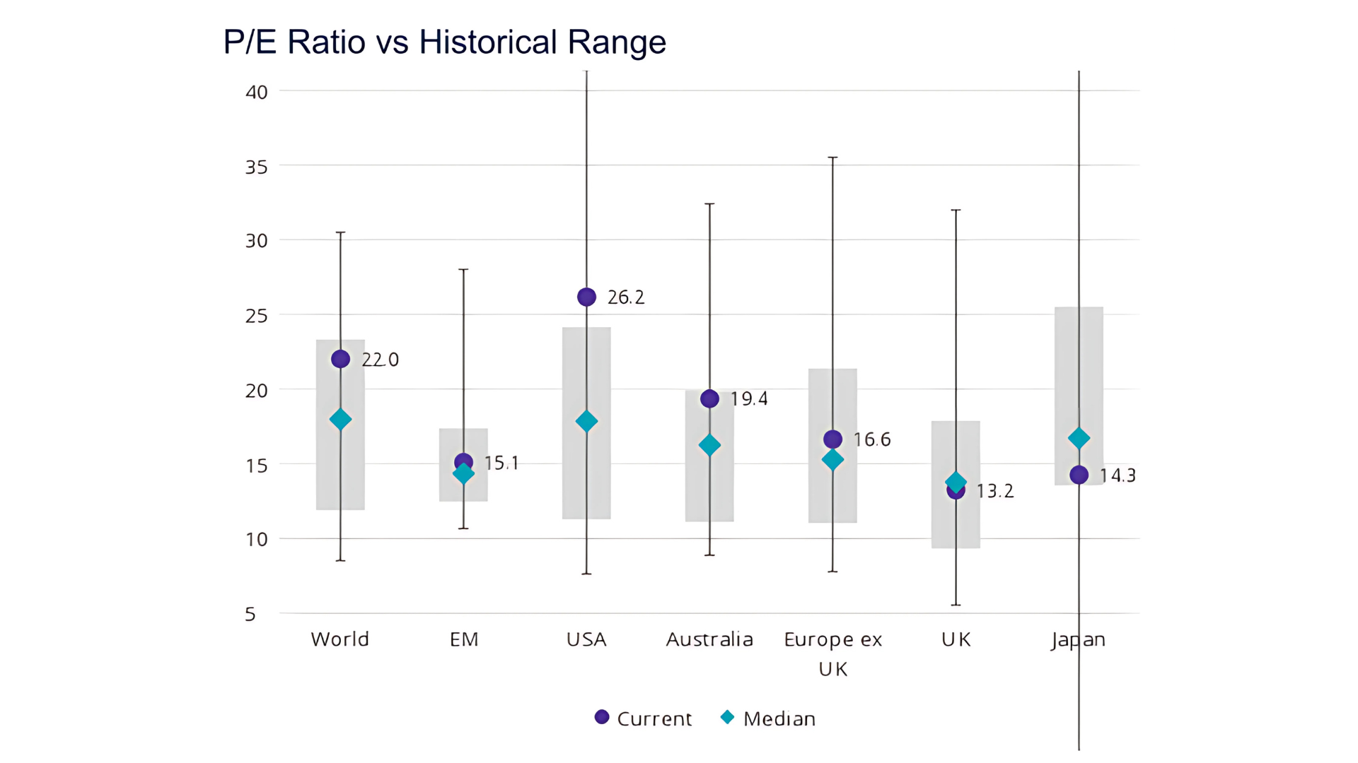 PE ratios of global stock markets vs historical ranges (Source: Schroders, MSCI, LSEG, VandaxAsset), as of 12 May 2025.