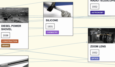 A Visualization of the History of Technology: 1,889 Innovations Across Three Million Years