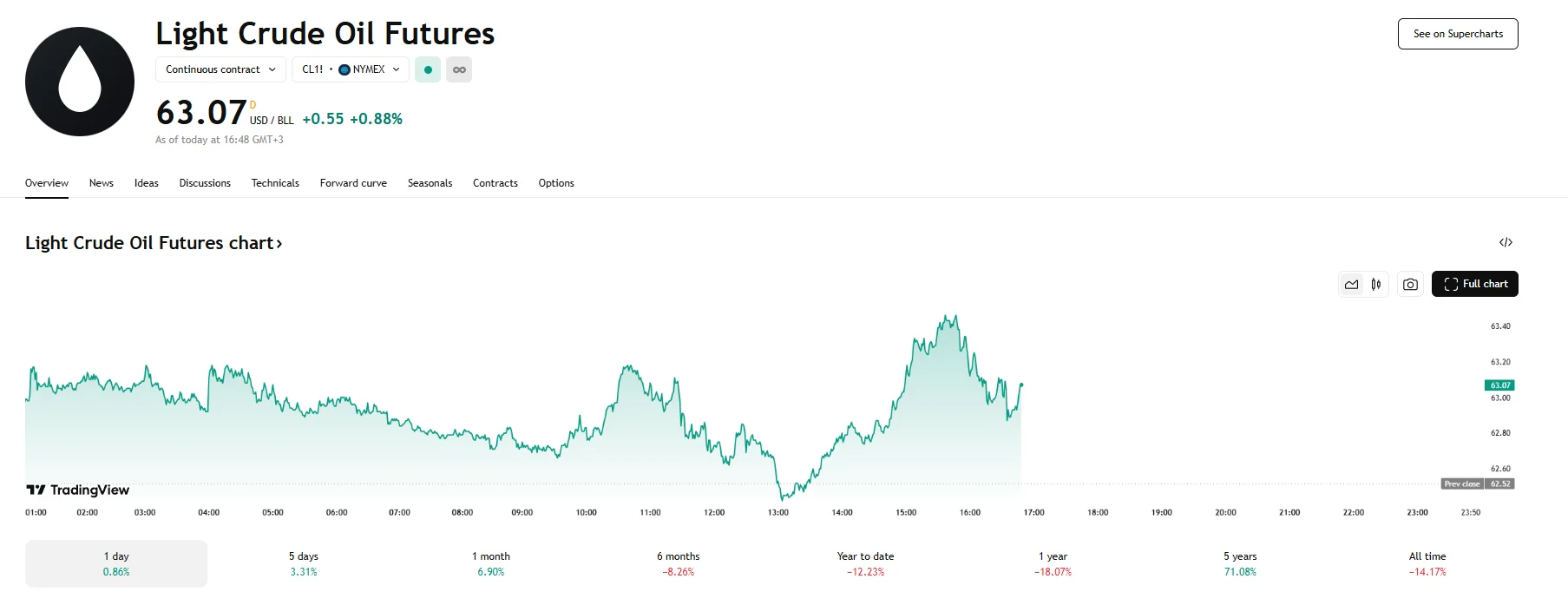 WTI up 0.88%, TradingView