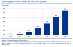ECB green bonds 