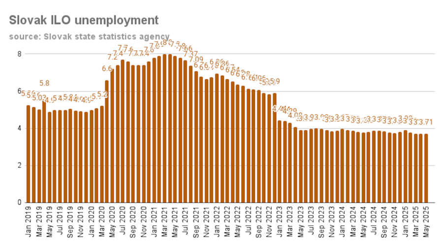 bne IntelliNews - Slovak unemployment stays at 3.71% in May