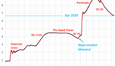 Fed Balance Sheet QT: -$36 Billion in May, -$2.29 Trillion from Peak, to $6.67 Trillion, Lowest since April 2020.
