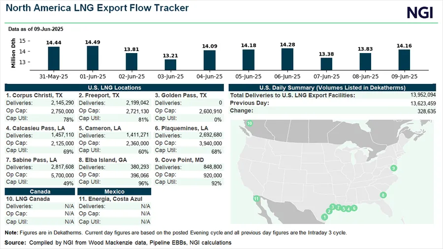 Chart and map of Lower 48 LNG export facilities tracking daily natural gas feedstock flows to sites for market intelligence.