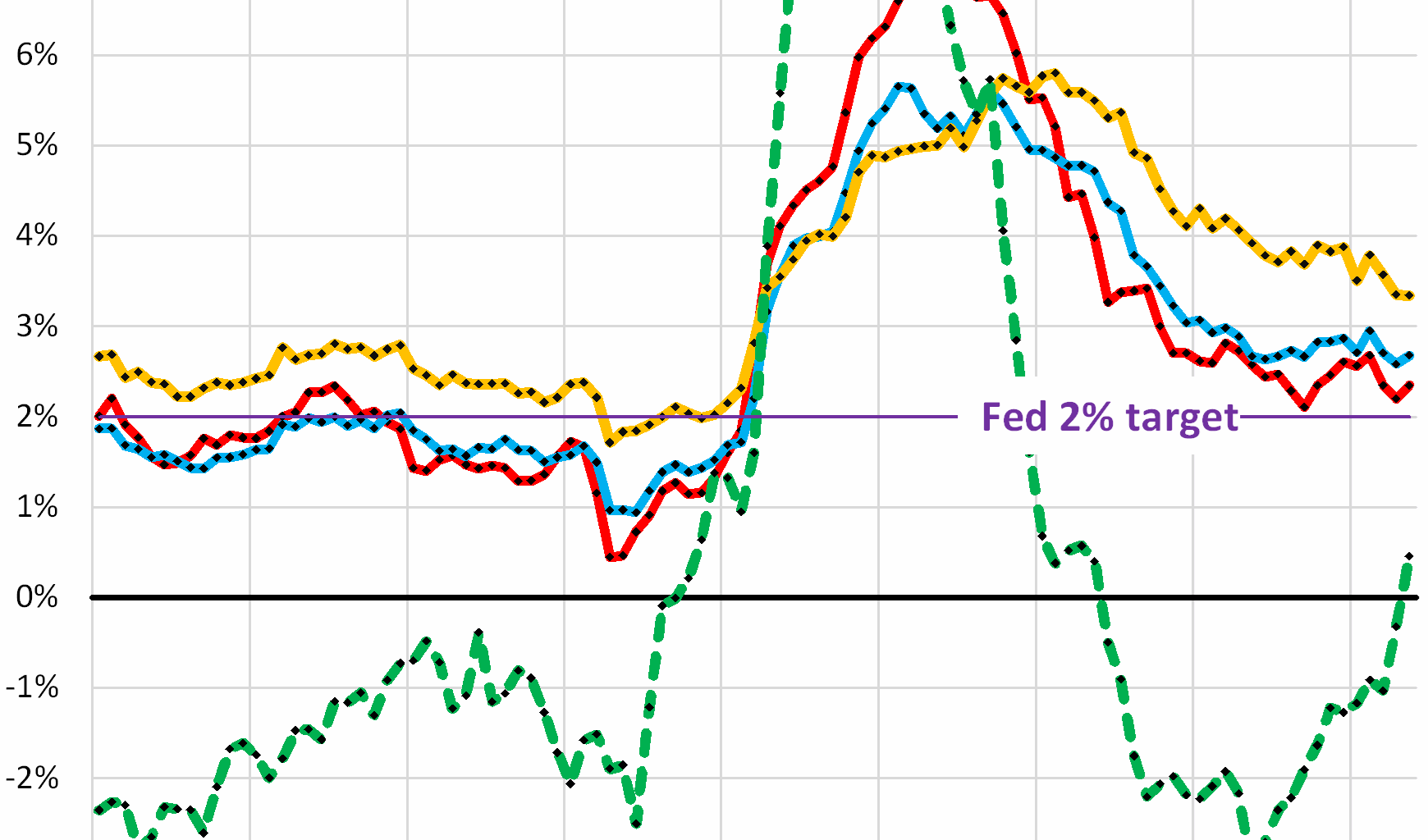 PCE Inflation Accelerates. But Tariffs Haven’t Shown Up Yet: Why the Fed Is in Wait-and-See Mode