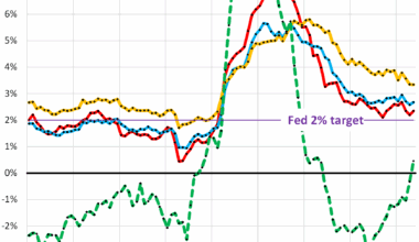 PCE Inflation Accelerates. But Tariffs Haven’t Shown Up Yet: Why the Fed Is in Wait-and-See Mode