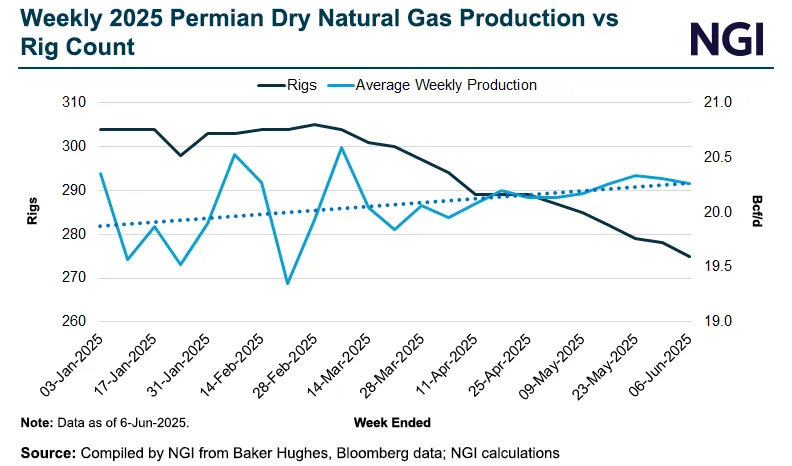 a graph comparing Permian Basin natural gas production with the basin's weekly rig count