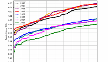 [OC] Improvement in NCAA D1 Distance Running Times Since 2022. Top 100 Leaderboards Reveal Significant Impact of Super Shoes In Races Over 800m