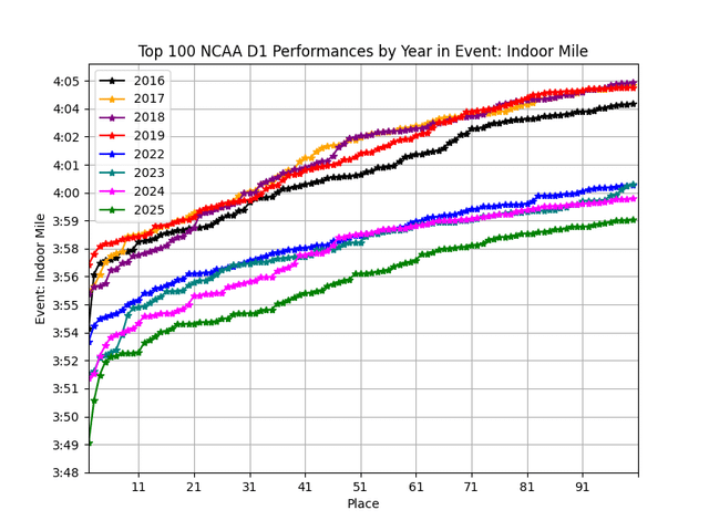 [OC] Improvement in NCAA D1 Distance Running Times Since 2022. Top 100 Leaderboards Reveal Significant Impact of Super Shoes In Races Over 800m