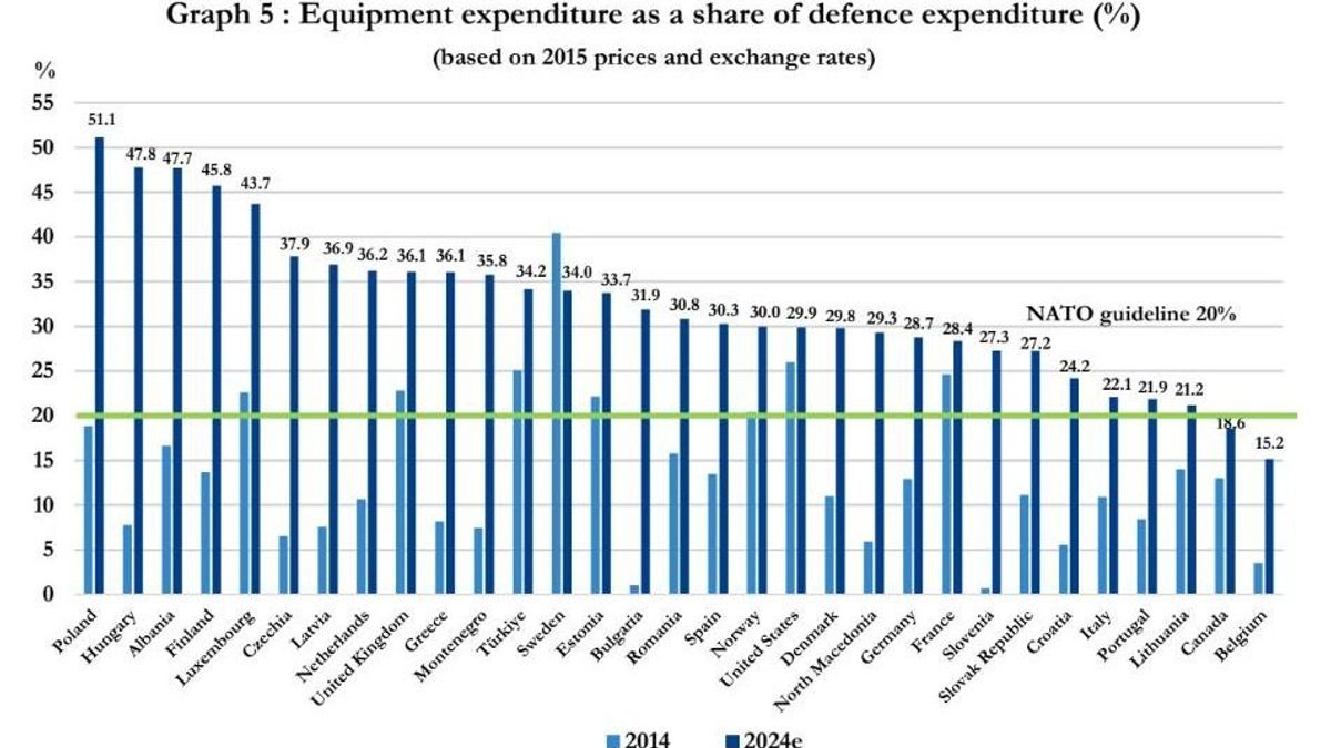 A tavalyi évben Magyarország költött Lengyelország után a legtöbbet fegyverzeti modernizációra