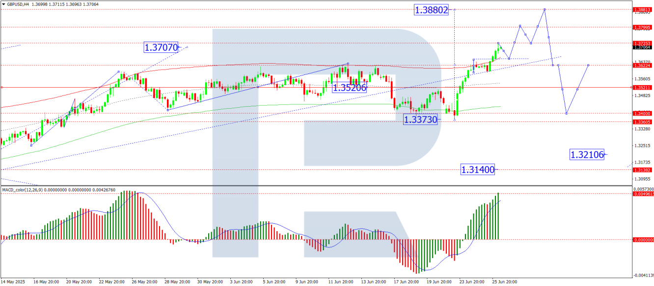 GBP/USD analysis