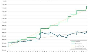 [OC] Gross Pay vs Buying Power