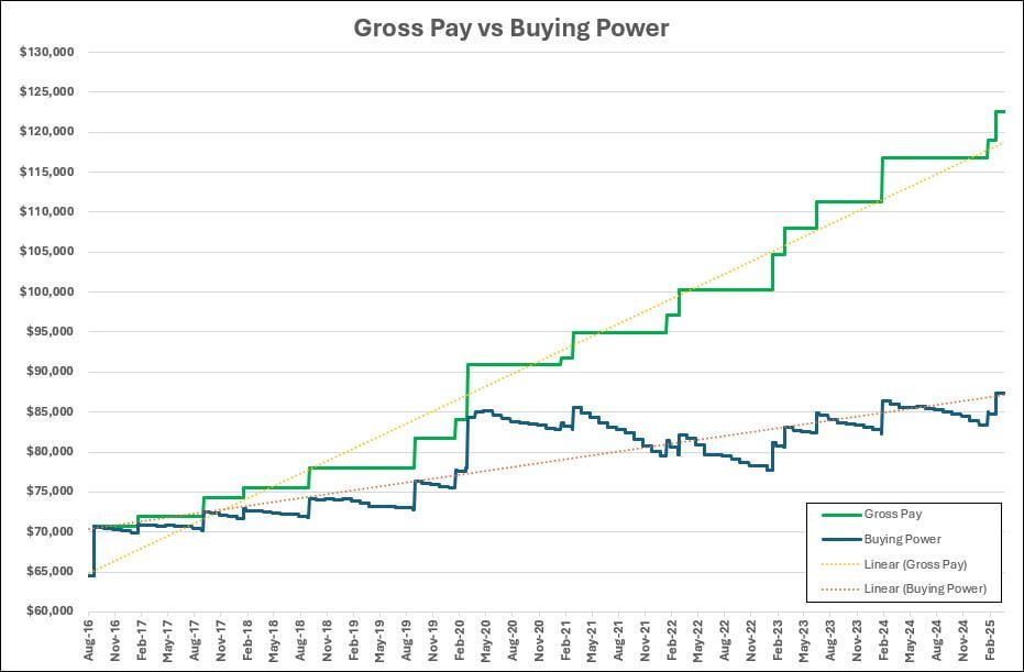 [OC] Gross Pay vs Buying Power