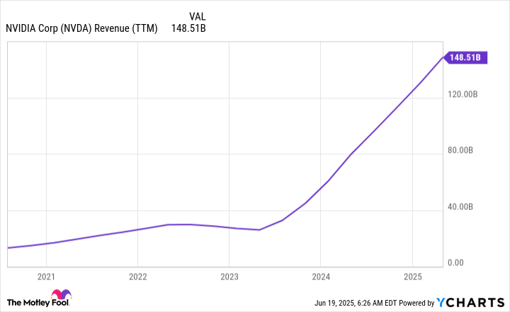 NVDA Revenue (TTM) Chart