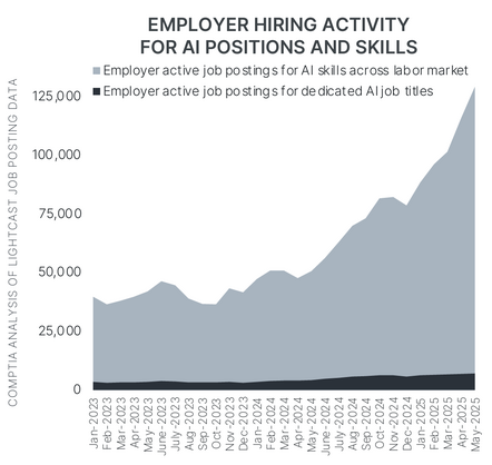 Jobs mentioning AI skills (grey) versus AI jobs (black) from January 2023 to present ai-skills-vs-ai-roles