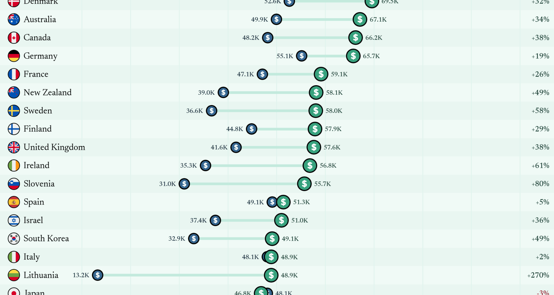 [OC] Average Annual Wages for OECD Countries (in US$, Constant Prices, PPP Converted)