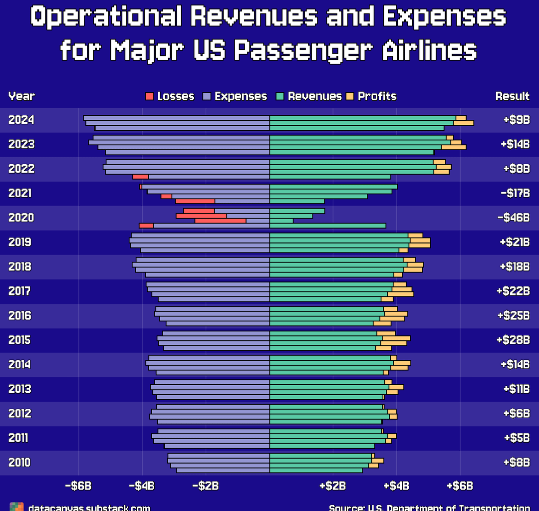 [OC] How Did Covid Impact the Financials of Major U.S. Passenger Airlines