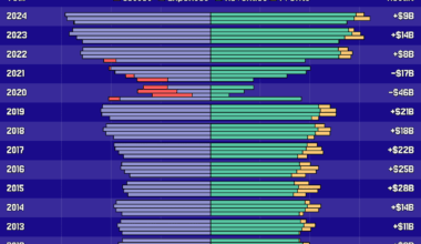 [OC] How Did Covid Impact the Financials of Major U.S. Passenger Airlines