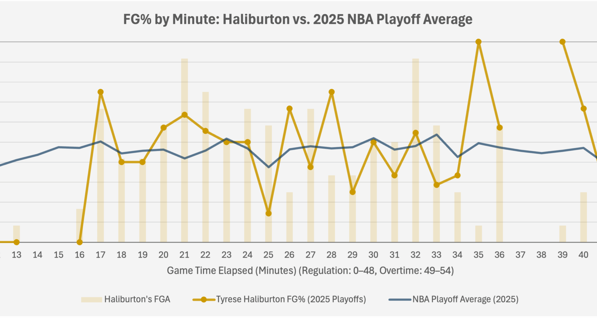 [OC] Tyrese Haliburton's FG% vs. League Average By Minute (2025 Playoffs)