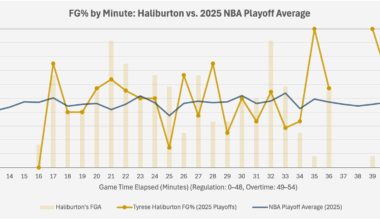 [OC] Tyrese Haliburton's FG% vs. League Average By Minute (2025 Playoffs)
