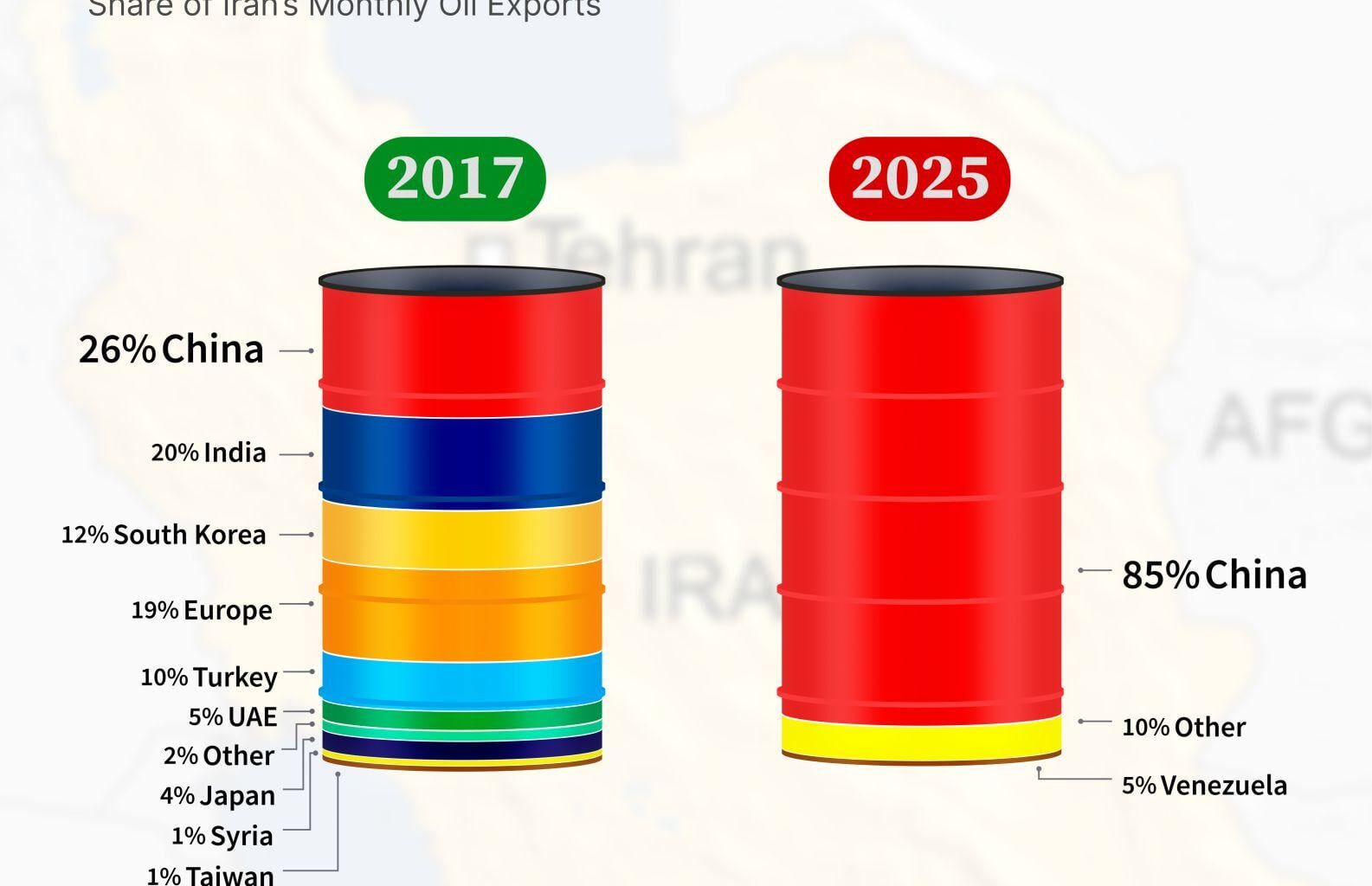 [OC] Share of Iran's monthly oil exports 2017 vs. 2025