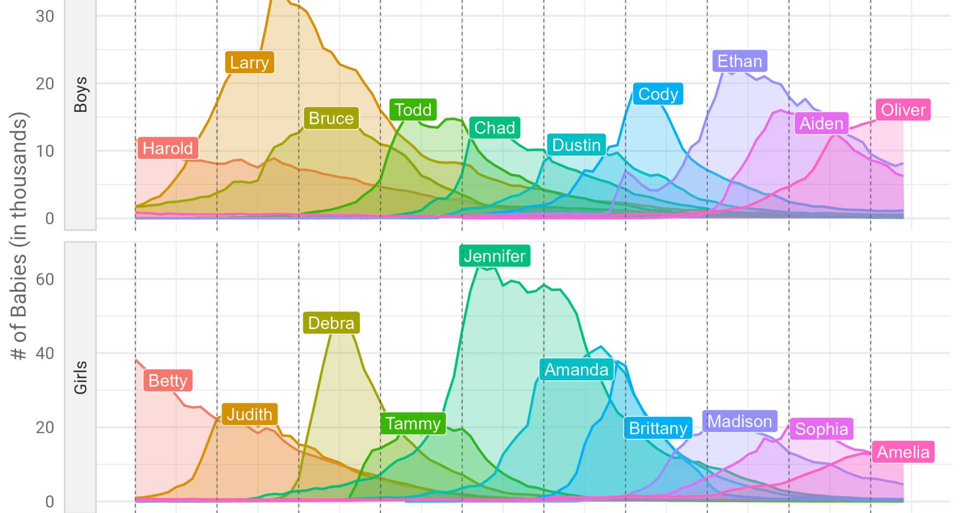 [OC] Popular Baby Names that Peaked in Each Decade