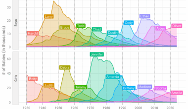 [OC] Popular Baby Names that Peaked in Each Decade