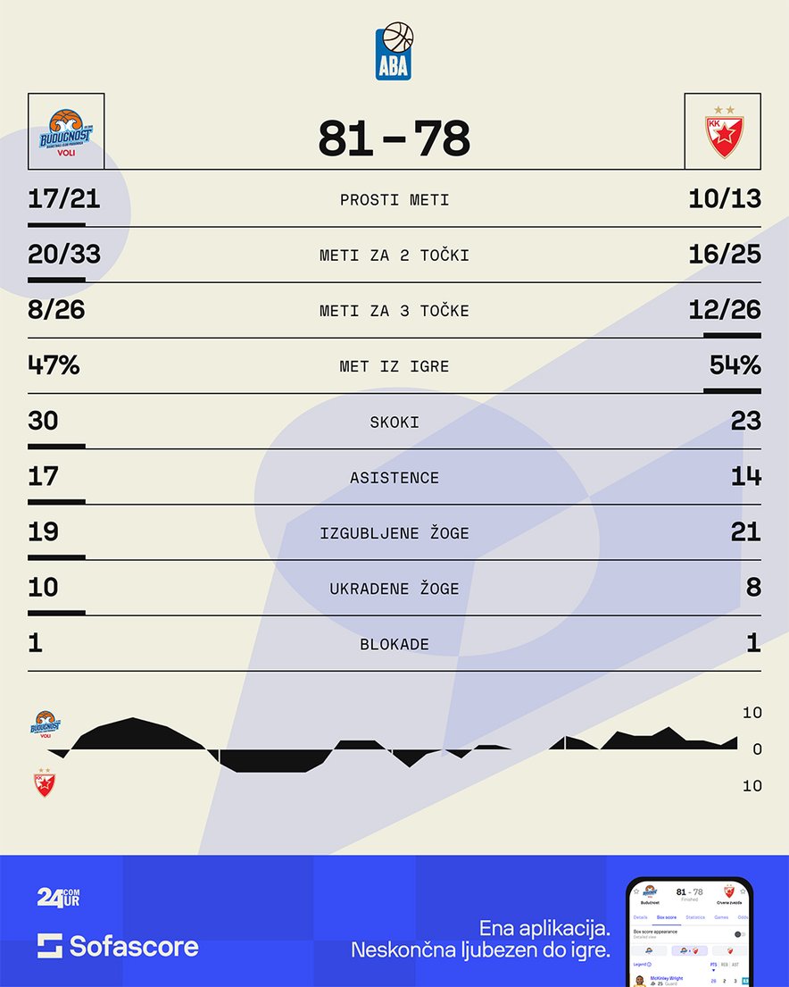 Statistika Budućnost - Crvena zvezda