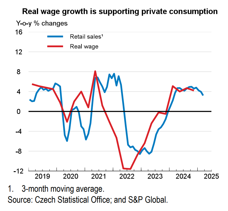 Czechia - OECD economic outlook. June 2025